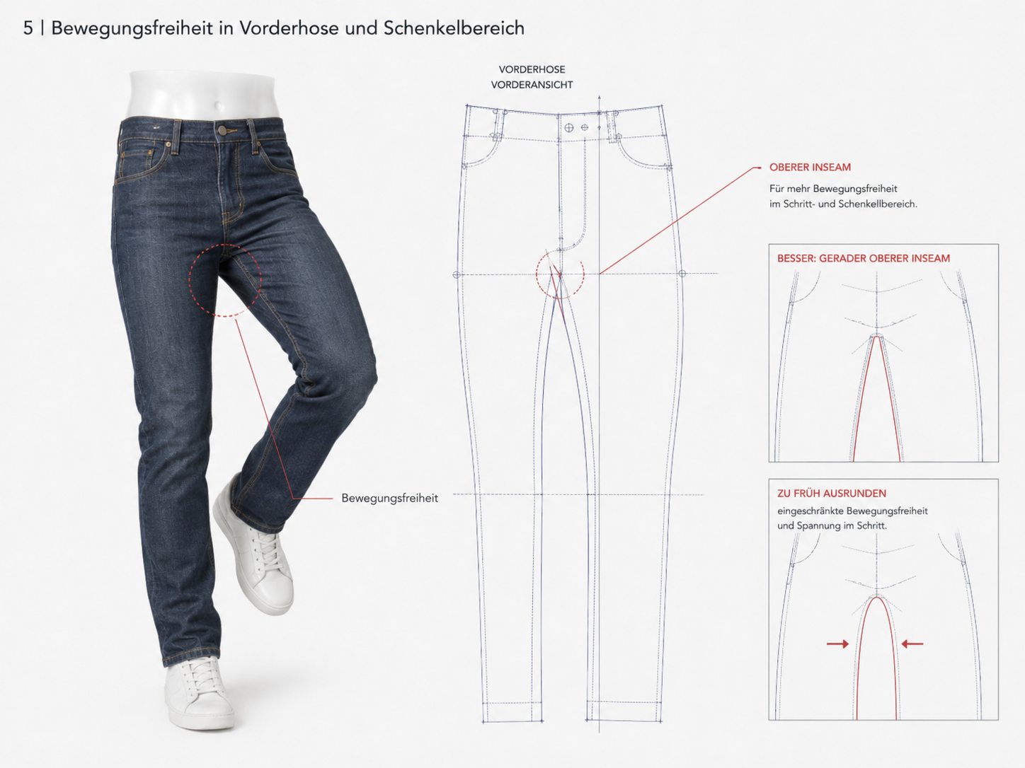 Bewegungsfreiheit in Vorderhose und Schenkelbereich