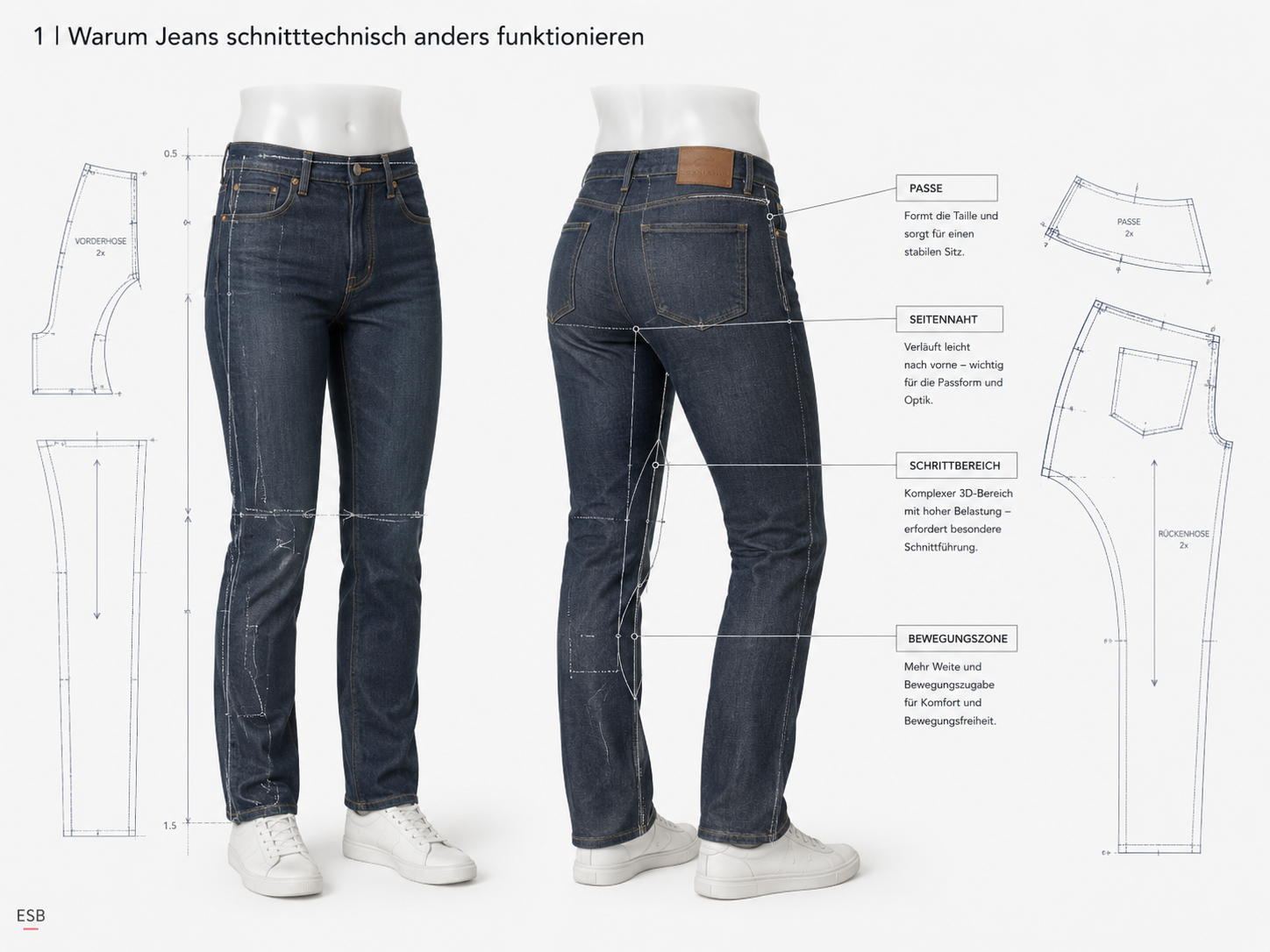 Warum Jeans schnitttechnisch anders funktionieren