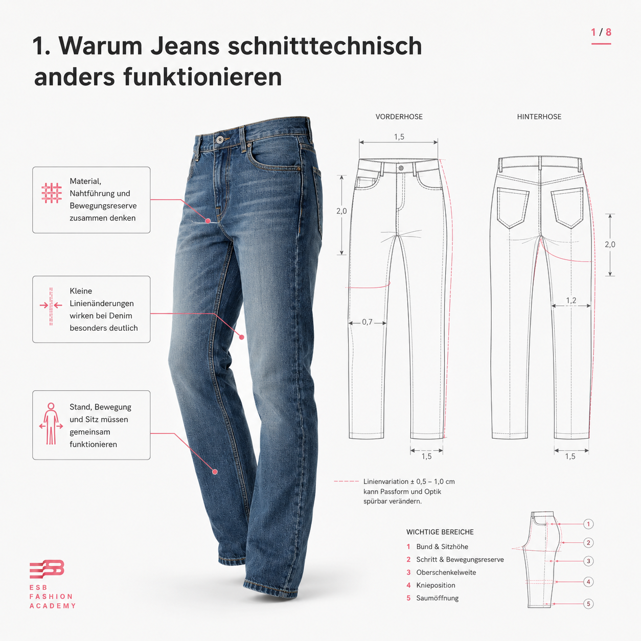 Warum Jeans schnitttechnisch anders funktionieren